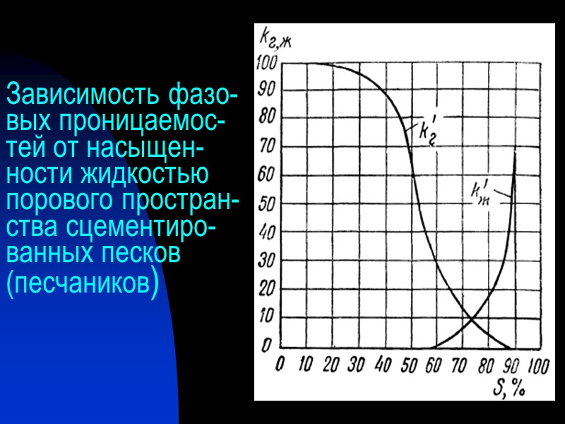 Зависимость фазо-вых проницаемос-тей от насыщен-ности жидкостью порового простран-ства сцементиро-ванных песков (песчаников)